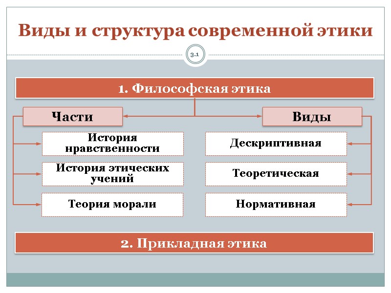 3.1 Виды и структура современной этики 2. Прикладная этика